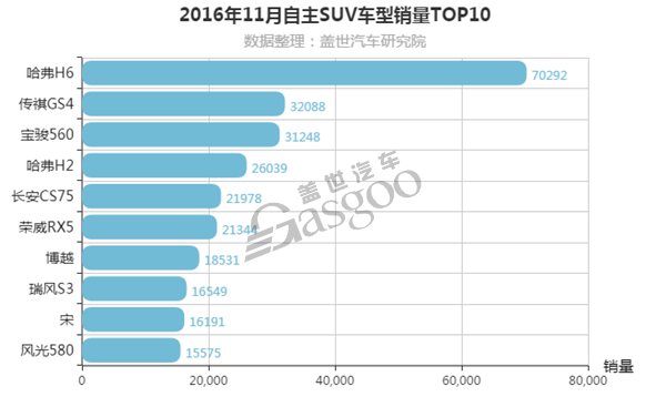 11月汽车销量排行榜：自主SUV榜单吉利博越升，长安CS75降