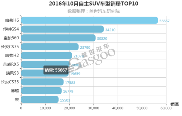 11月汽车销量排行榜：自主SUV榜单吉利博越升，长安CS75降