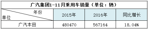 广汽，11月汽车销量