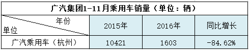 广汽，11月汽车销量