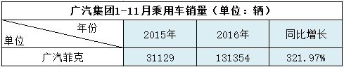 广汽，11月汽车销量