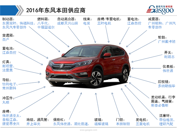 盖世汽车研究院：2016年东风本田供应商体系