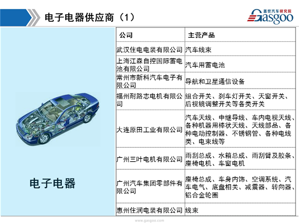 盖世汽车研究院：2016年东风本田供应商体系