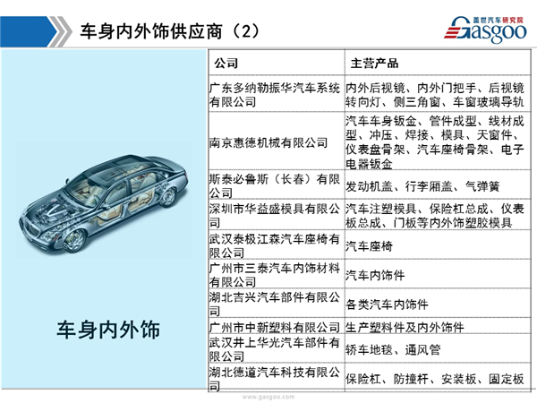盖世汽车研究院：2016年东风本田供应商体系