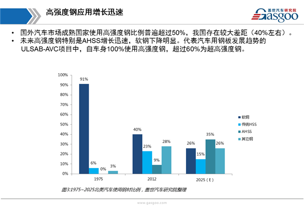 盖世汽车研究院：汽车轻量化综述