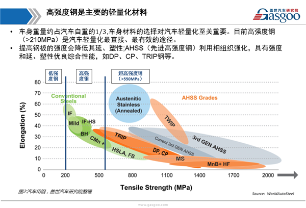 盖世汽车研究院：汽车轻量化综述