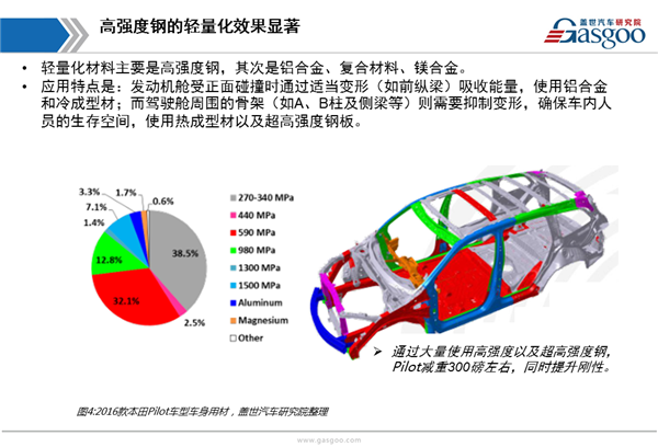 盖世汽车研究院：汽车轻量化综述