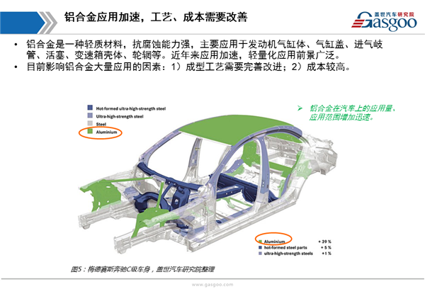 盖世汽车研究院：汽车轻量化综述