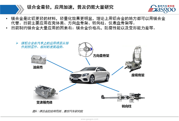 盖世汽车研究院：汽车轻量化综述