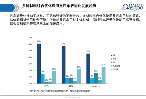 盖世汽车研究院：汽车轻量化综述