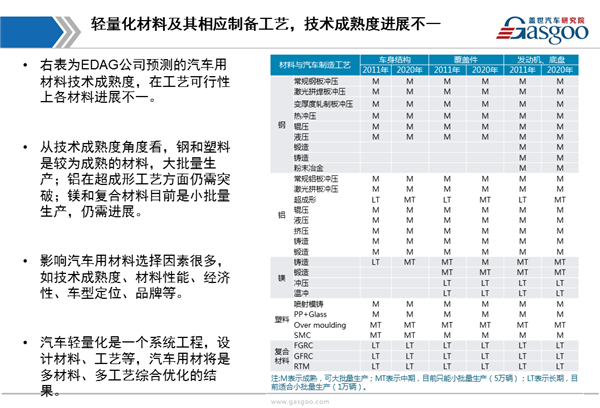 盖世汽车研究院：汽车轻量化综述