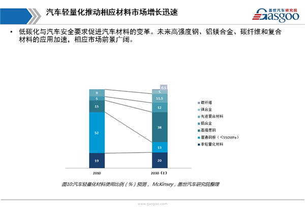 盖世汽车研究院：汽车轻量化综述