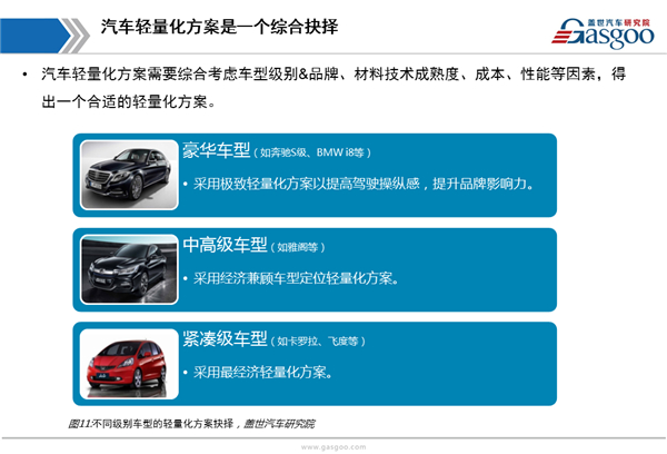 盖世汽车研究院：汽车轻量化综述