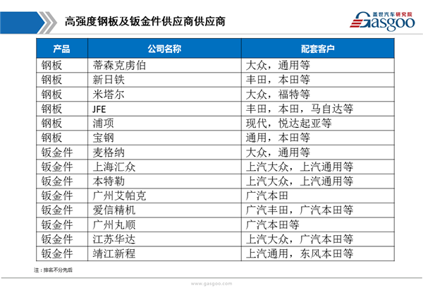 盖世汽车研究院：汽车轻量化综述