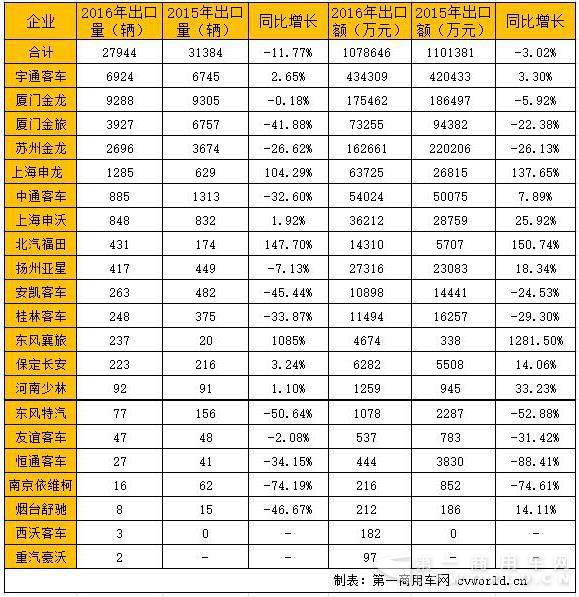 1-11月中国品牌客车海外销售比拼