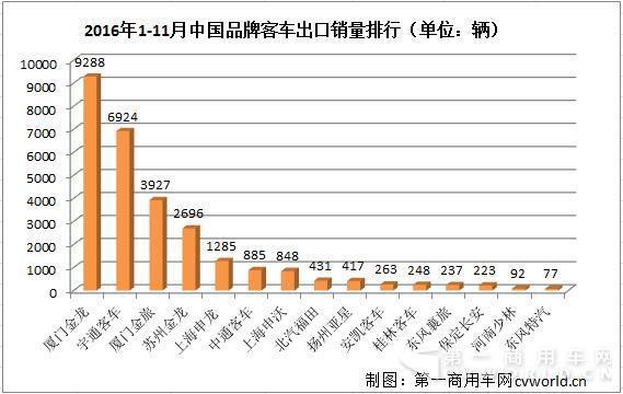 1-11月中国品牌客车海外销售比拼