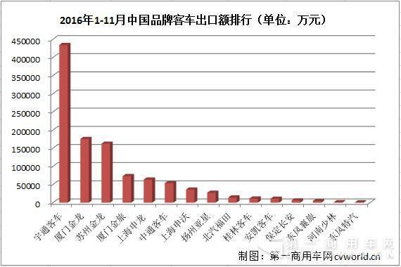 1-11月中国品牌客车海外销售比拼