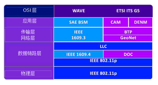 自动驾驶，车联网，V2X