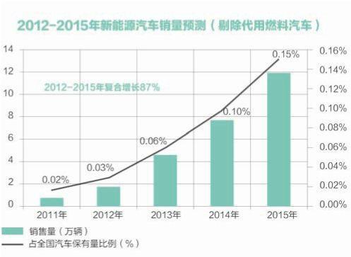 新能源汽车，汽车销量，新能源补贴