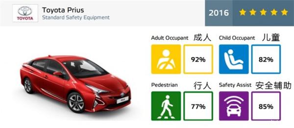 NCAP，汽车碰撞测试