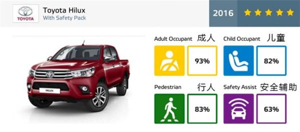 NCAP，汽车碰撞测试