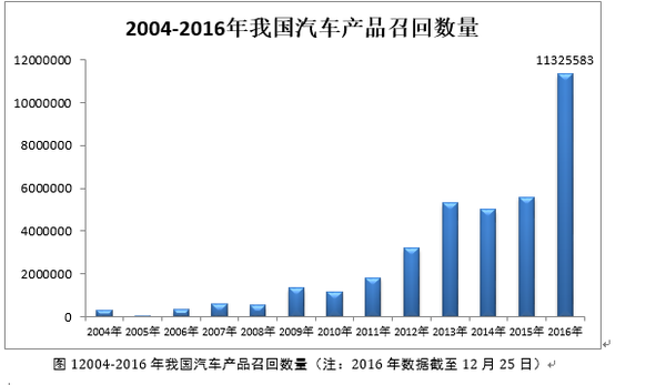 汽车召回，高田气囊