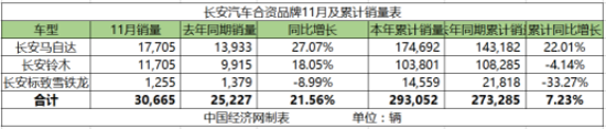 自主全线下滑 福特追赶百万辆