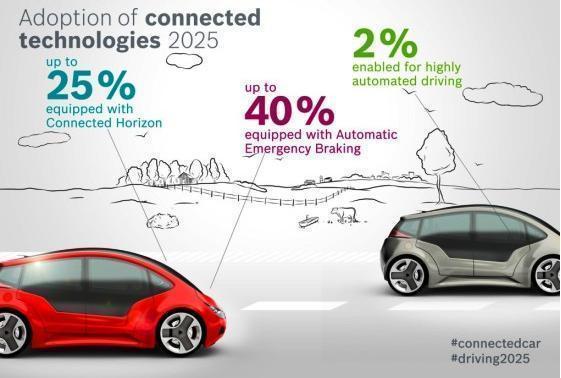 博世发布《智能网联效应2025》解析未来美、德、中智能网联的趋势与优点