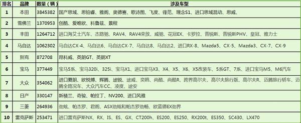 汽车召回，本田召回，缺陷汽车