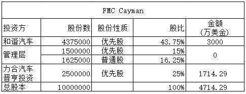 FMC融资4714万美金 腾讯富士康将退出