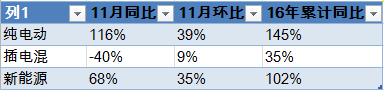 新能源汽车，插电式混合动力，插电混动，新能源汽车销量