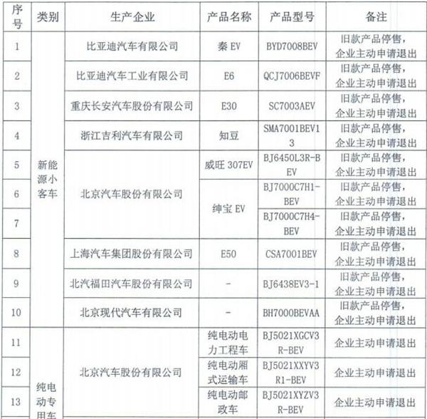 新能源车补贴，亚迪秦EV，比亚迪E6，上汽E50