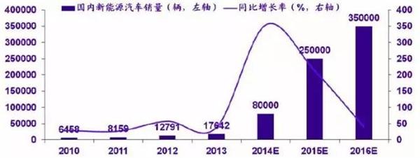 三元电池，比亚迪秦，新能源汽车补贴政策，纯电动乘用车