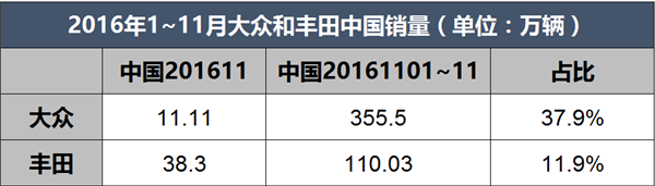 大众击败强势的丰田 登顶只差临门一脚