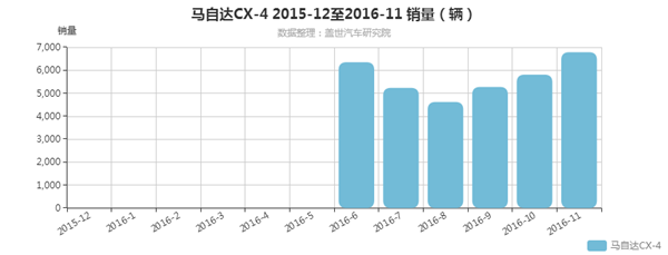 荣威RX5，哈弗H6，吉利博越，马自达CX-4，2016年热点车型