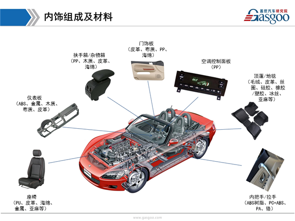 综述，供应商体系，内饰，内饰,供应商,市场