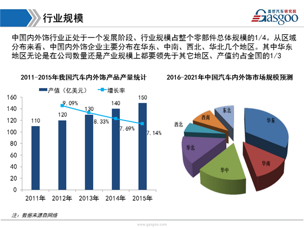 综述，供应商体系，内饰，内饰,供应商,市场