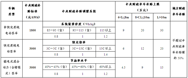 新政落地 四部委正式发布关于调整新能源汽车推广应用财政补贴政策的通知