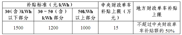 新政落地 四部委正式发布关于调整新能源汽车推广应用财政补贴政策的通知