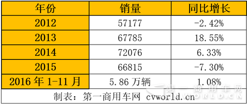 两“线”作战 江铃全顺2017能否保持增长？