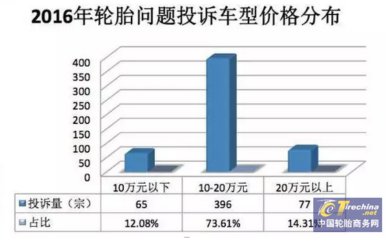 汽车轮胎，轮胎投诉，轮胎质量，轮胎质量投诉