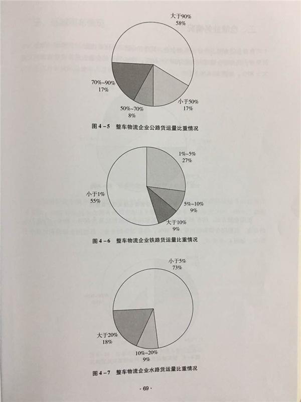 中国整车物流统计调查分析