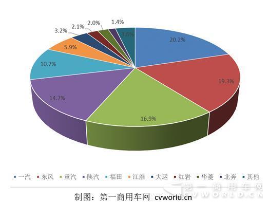 汽車(chē)銷(xiāo)量，重卡，江淮格爾發(fā)，東風(fēng)重卡