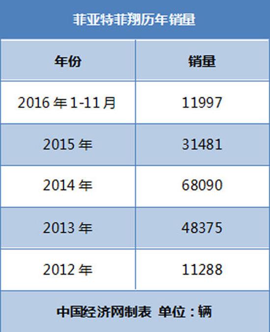 那些告别或即将告别中国市场的品牌：菲亚特