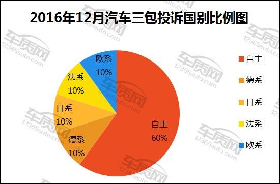 汽车投诉