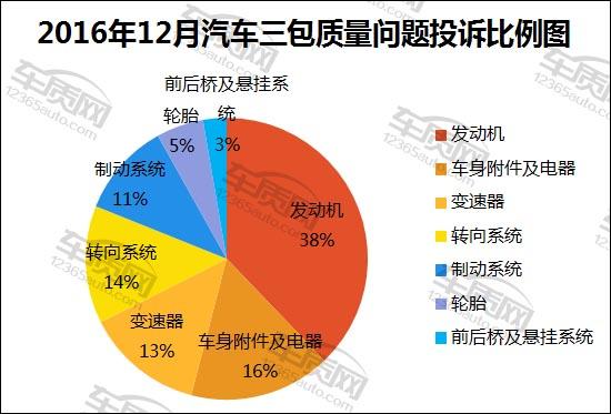 汽车投诉