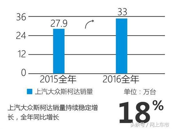 汽車銷量，斯柯達(dá)，2016汽車銷量，12月汽車銷量