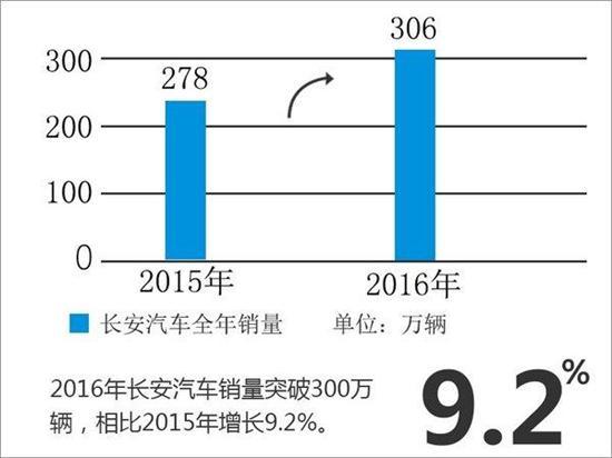 汽車銷量，長(zhǎng)安汽車，2016汽車銷量，12月汽車銷量