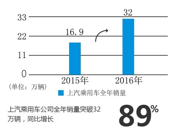 上汽全年销量突破640万辆 自主乘用车十年来首盈利