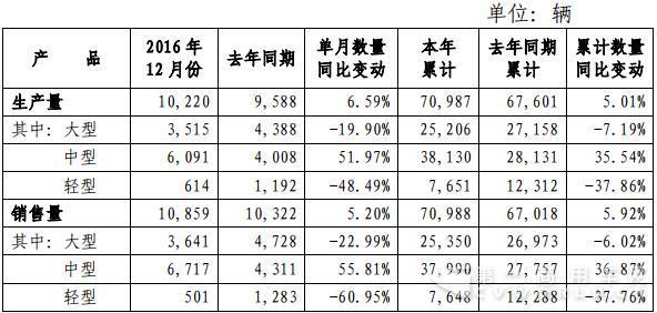 宇通客车，客车销量